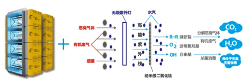 五种vocs废气处理技术方法