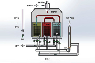 rto废气处理原理是什么？