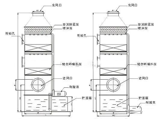 酸碱废气处理（喷淋塔）原理图